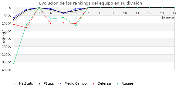 Rankings del equipo en Copa