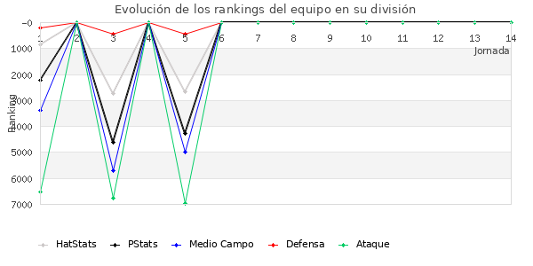 Rankings del equipo en VI