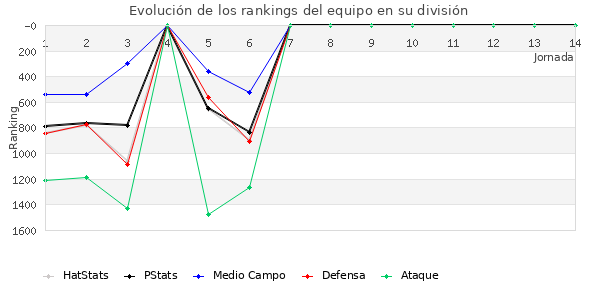 Rankings del equipo en V