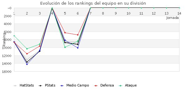 Rankings del equipo en Copa