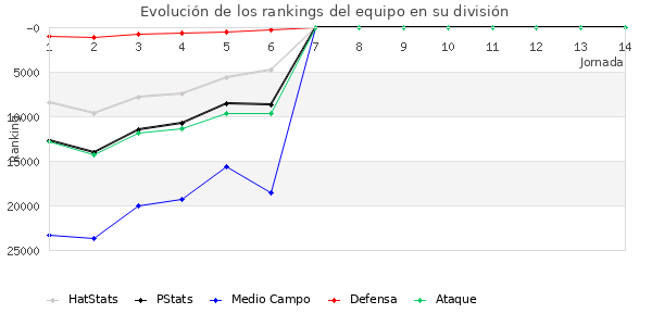 Rankings del equipo en Copa