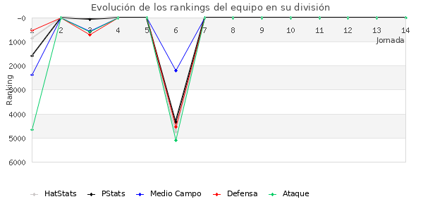 Rankings del equipo en VI