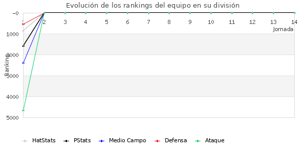 Rankings del equipo en VI