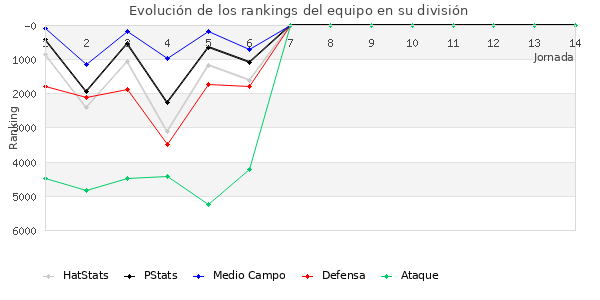 Rankings del equipo en VI