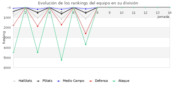 Rankings del equipo en VI