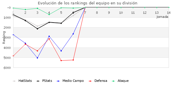 Rankings del equipo en VI