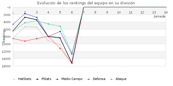 Rankings del equipo en VIII