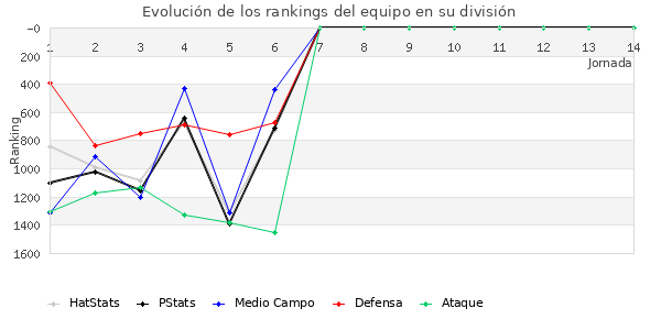 Rankings del equipo en V