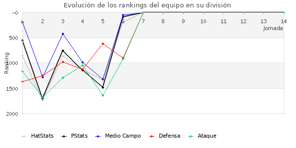 Rankings del equipo en V