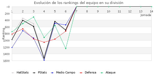 Rankings del equipo en V