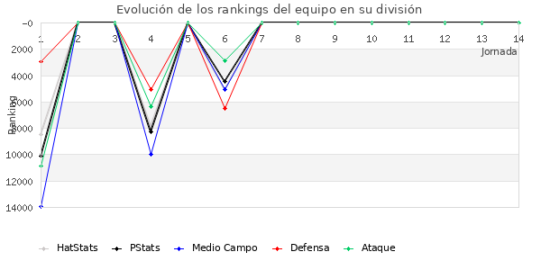 Rankings del equipo en Copa