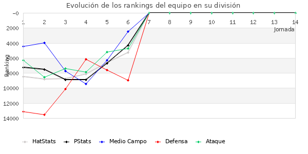 Rankings del equipo en Copa