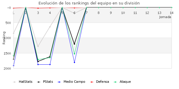 Rankings del equipo en V