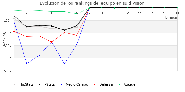 Rankings del equipo en VII