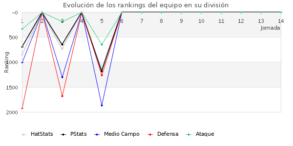 Rankings del equipo en VII