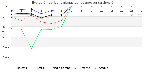 Rankings del equipo en VII