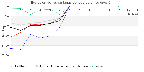 Rankings del equipo en Copa