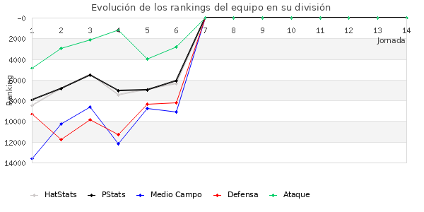 Rankings del equipo en Copa