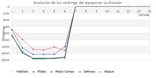 Rankings del equipo en IX