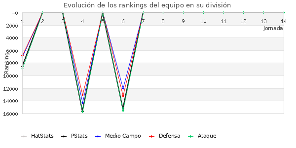 Rankings del equipo en IX