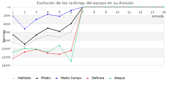 Rankings del equipo en IX