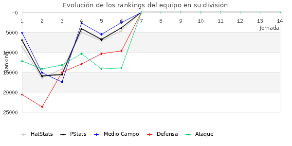 Rankings del equipo en Copa