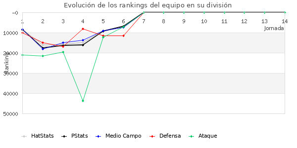 Rankings del equipo en Copa