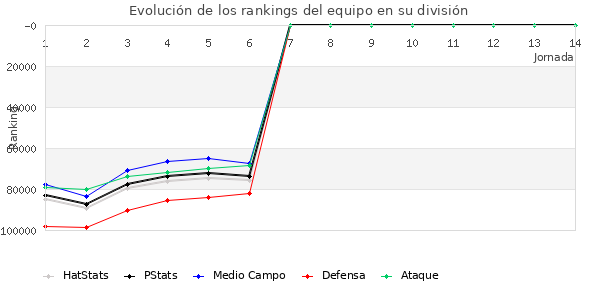 Rankings del equipo en Copa