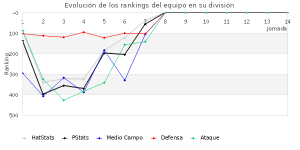 Rankings del equipo en IV