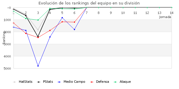 Rankings del equipo en VI