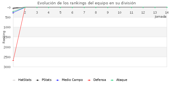 Rankings del equipo en VI