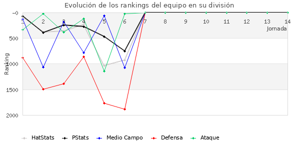 Rankings del equipo en V