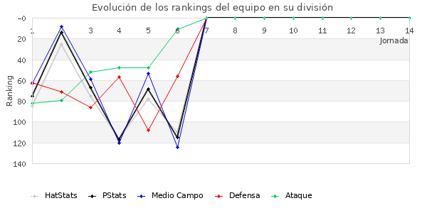 Rankings del equipo en III