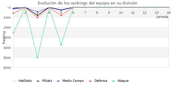 Rankings del equipo en VI