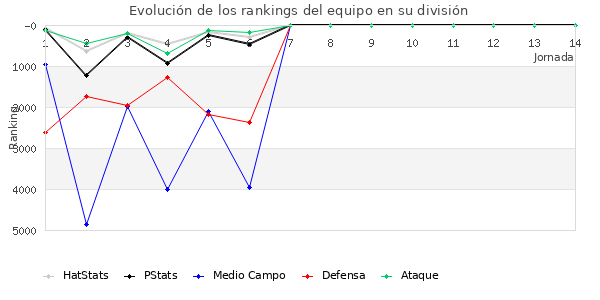 Rankings del equipo en VI