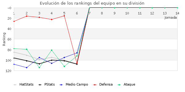 Rankings del equipo en III