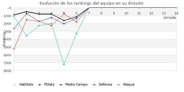 Rankings del equipo en Copa