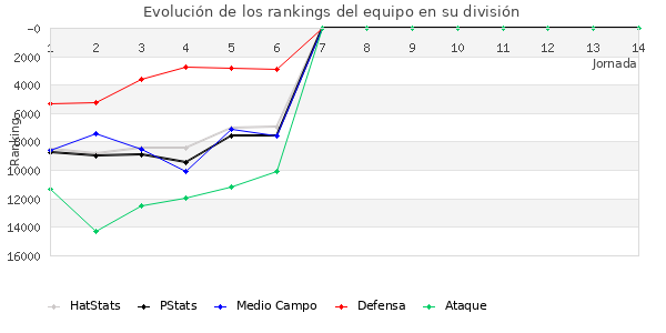 Rankings del equipo en Copa