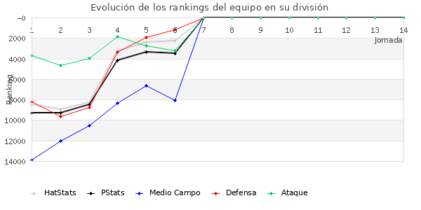 Rankings del equipo en Copa