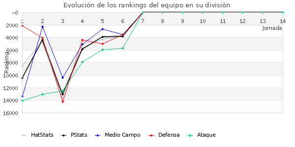 Rankings del equipo en Copa