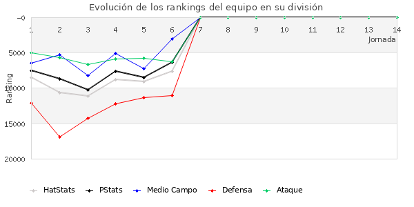 Rankings del equipo en Copa