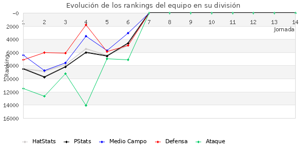 Rankings del equipo en Copa