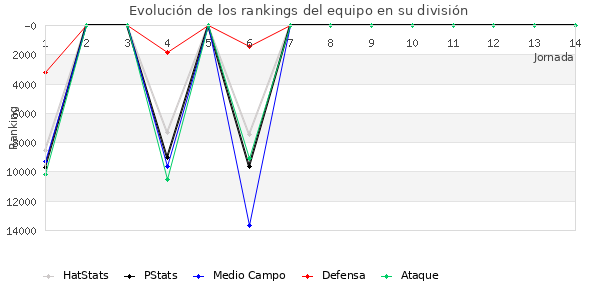 Rankings del equipo en IX