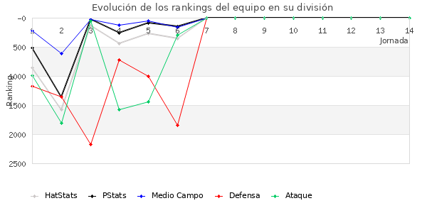 Rankings del equipo en VIII