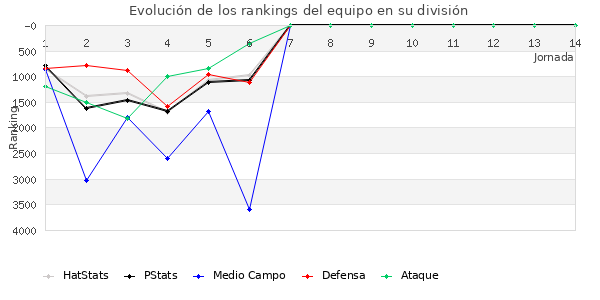 Rankings del equipo en VII