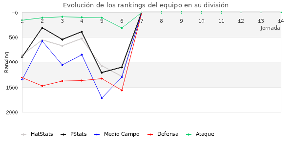 Rankings del equipo en V