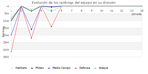 Rankings del equipo en VI