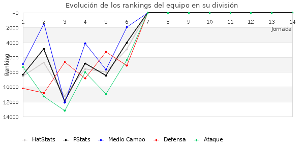 Rankings del equipo en Copa