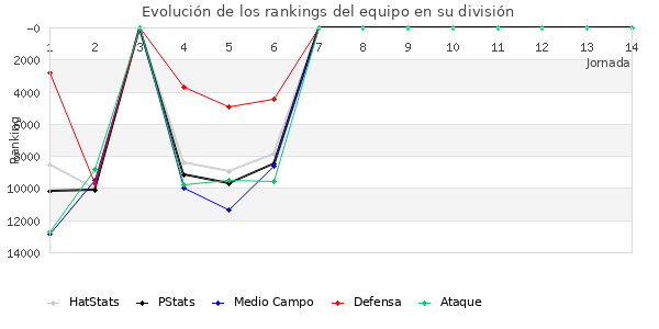 Rankings del equipo en Copa