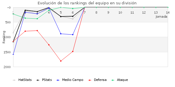 Rankings del equipo en V